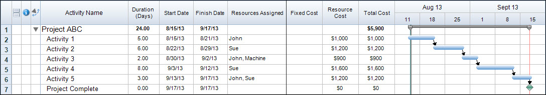 Cost Layout Project Management Blog OnTrack