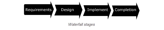 Waterfall project management