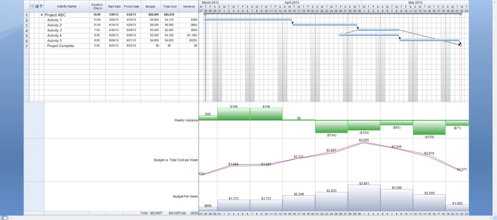 Timeline with Weekly Variance Summary Graph